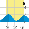 Nantucket tide chart for Monday, May 9, 2022