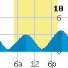 Nantucket tide chart for Friday, June 10, 2022