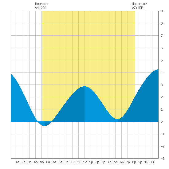 Nantucket tide chart for Monday, June 13, 2022