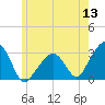 Nantucket tide chart for Monday, June 13, 2022