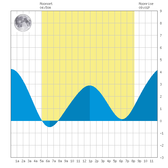 Nantucket tide chart for Tuesday, June 14, 2022