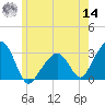 Nantucket tide chart for Tuesday, June 14, 2022