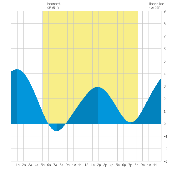 Nantucket tide chart for Wednesday, June 15, 2022