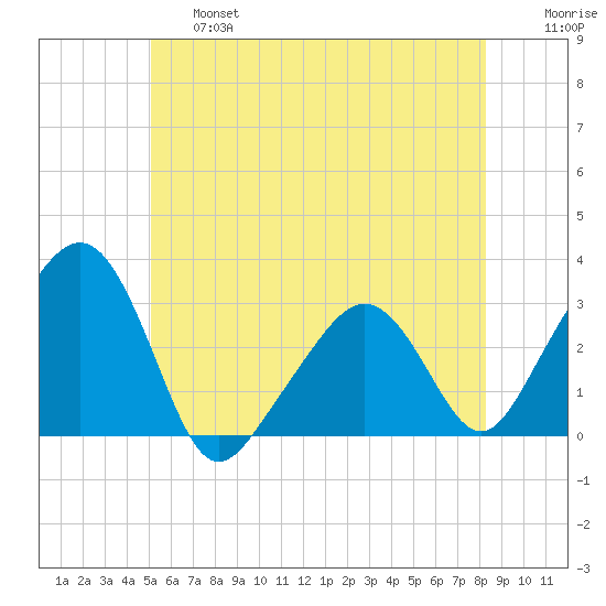 Nantucket tide chart for Thursday, June 16, 2022