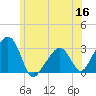 Nantucket tide chart for Thursday, June 16, 2022