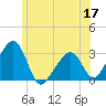 Nantucket tide chart for Friday, June 17, 2022