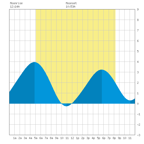Nantucket tide chart for Sunday, June 19, 2022