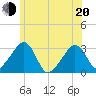 Nantucket tide chart for Monday, June 20, 2022