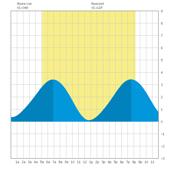Nantucket tide chart for Tuesday, June 21, 2022