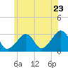 Nantucket tide chart for Thursday, June 23, 2022
