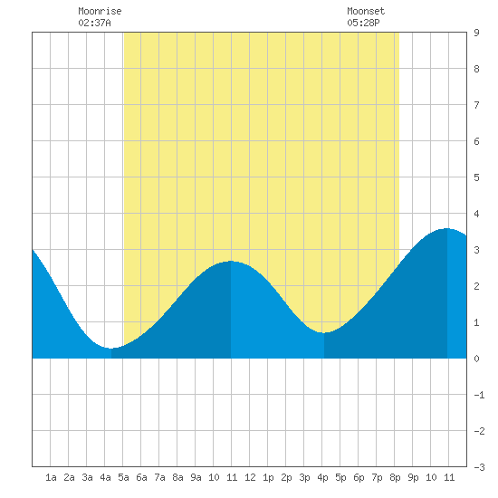 Nantucket tide chart for Saturday, June 25, 2022
