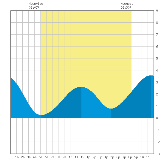 Nantucket tide chart for Sunday, June 26, 2022