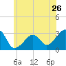 Nantucket tide chart for Sunday, June 26, 2022