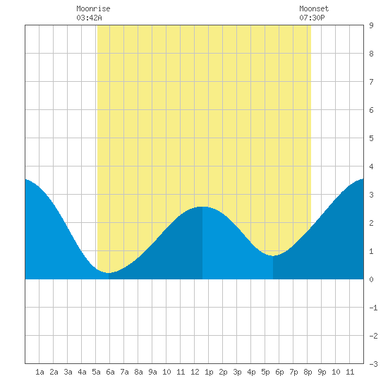 Nantucket tide chart for Monday, June 27, 2022