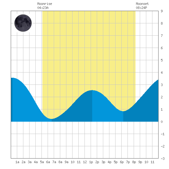 Nantucket tide chart for Tuesday, June 28, 2022