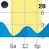 Nantucket tide chart for Tuesday, June 28, 2022