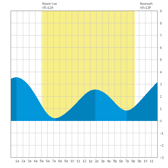 Nantucket tide chart for Wednesday, June 29, 2022
