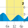 Nantucket tide chart for Thursday, June 2, 2022