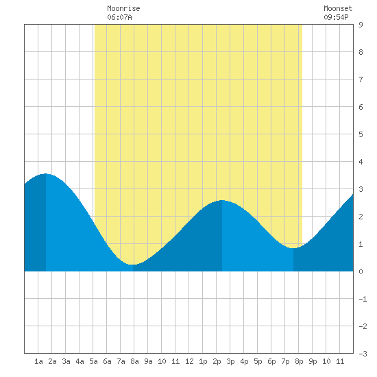 Nantucket tide chart for Thursday, June 30, 2022