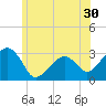 Nantucket tide chart for Thursday, June 30, 2022
