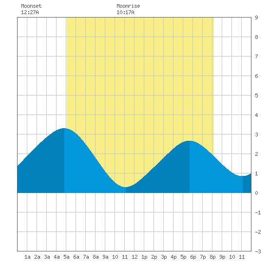 Nantucket tide chart for Sunday, June 5, 2022