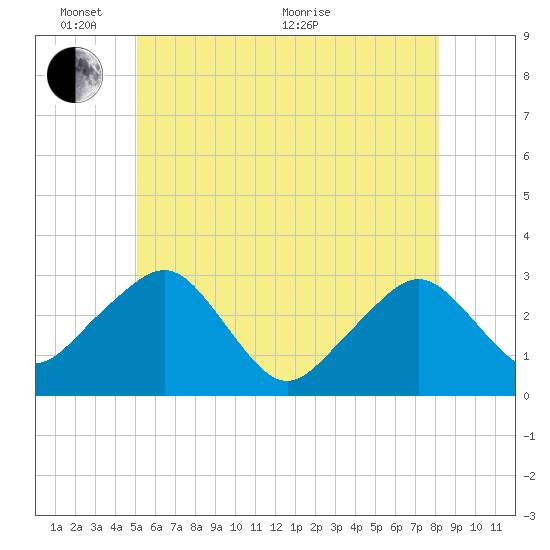 Nantucket tide chart for Tuesday, June 7, 2022