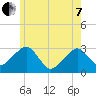 Nantucket tide chart for Tuesday, June 7, 2022