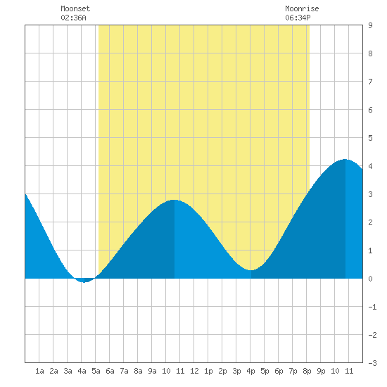 Nantucket tide chart for Monday, July 11, 2022