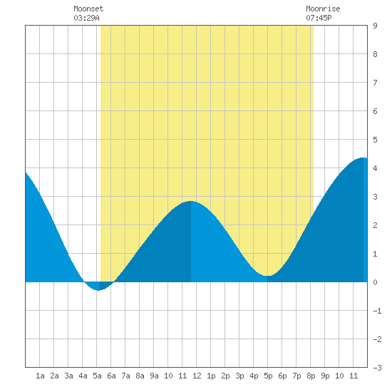 Nantucket tide chart for Tuesday, July 12, 2022