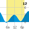 Nantucket tide chart for Tuesday, July 12, 2022