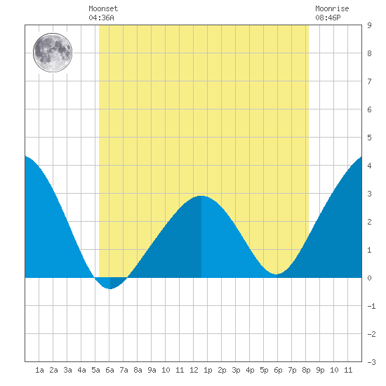 Nantucket tide chart for Wednesday, July 13, 2022