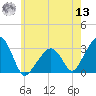 Nantucket tide chart for Wednesday, July 13, 2022