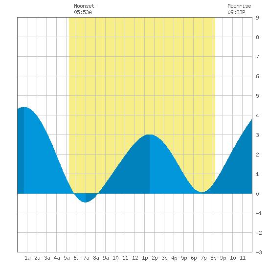 Nantucket tide chart for Thursday, July 14, 2022