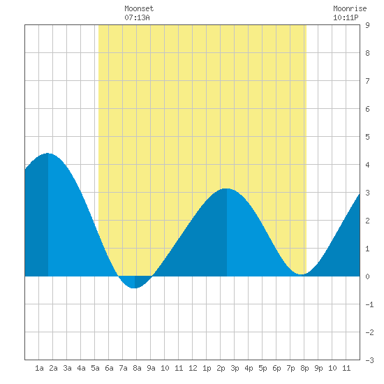 Nantucket tide chart for Friday, July 15, 2022