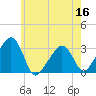 Nantucket tide chart for Saturday, July 16, 2022
