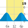 Nantucket tide chart for Tuesday, July 19, 2022
