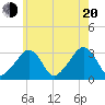 Nantucket tide chart for Wednesday, July 20, 2022