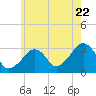 Nantucket tide chart for Friday, July 22, 2022