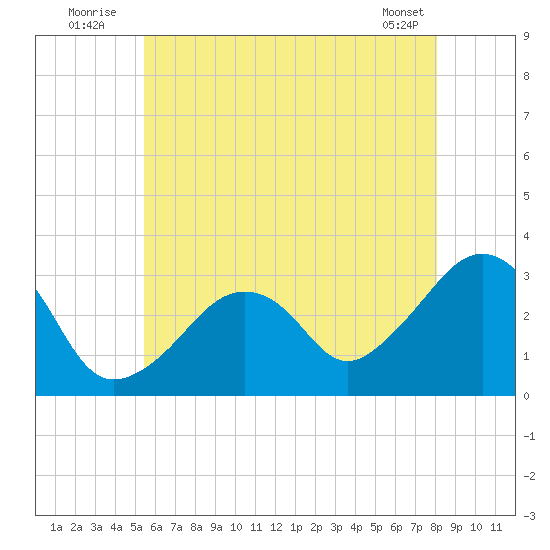 Nantucket tide chart for Sunday, July 24, 2022