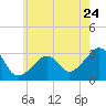 Nantucket tide chart for Sunday, July 24, 2022
