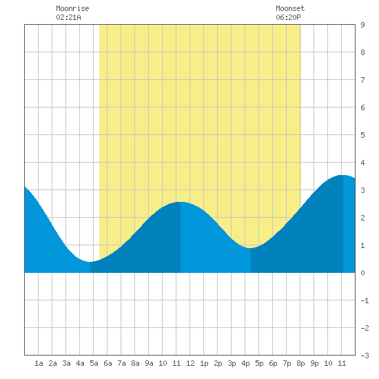 Nantucket tide chart for Monday, July 25, 2022