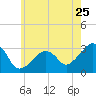 Nantucket tide chart for Monday, July 25, 2022