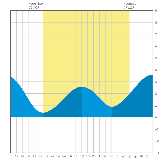 Nantucket tide chart for Tuesday, July 26, 2022