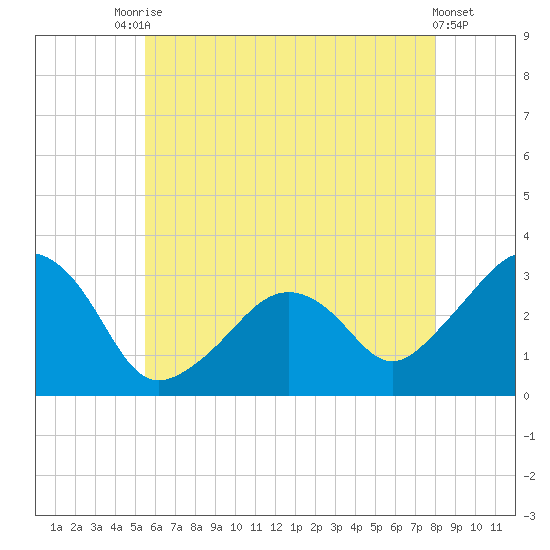 Nantucket tide chart for Wednesday, July 27, 2022