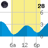 Nantucket tide chart for Thursday, July 28, 2022