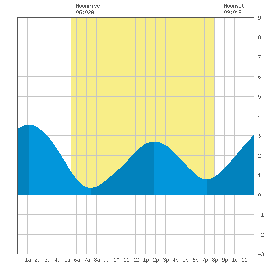 Nantucket tide chart for Friday, July 29, 2022