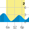 Nantucket tide chart for Saturday, July 2, 2022