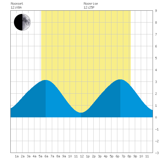 Nantucket tide chart for Wednesday, July 6, 2022