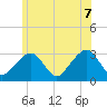 Nantucket tide chart for Thursday, July 7, 2022