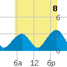 Nantucket tide chart for Friday, July 8, 2022